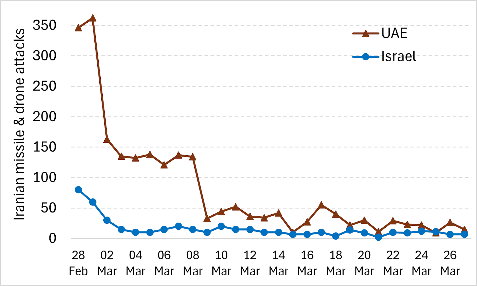 This line chart shows the combined number of Iranian missiles and drones arriving each day over the United Arab Emirates and over Israel during the past four weeks.