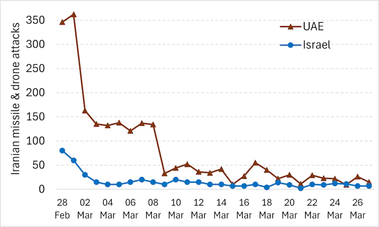 This line chart shows the combined number of Iranian missiles and drones arriving each day over the United Arab Emirates and over Israel during the past four weeks.