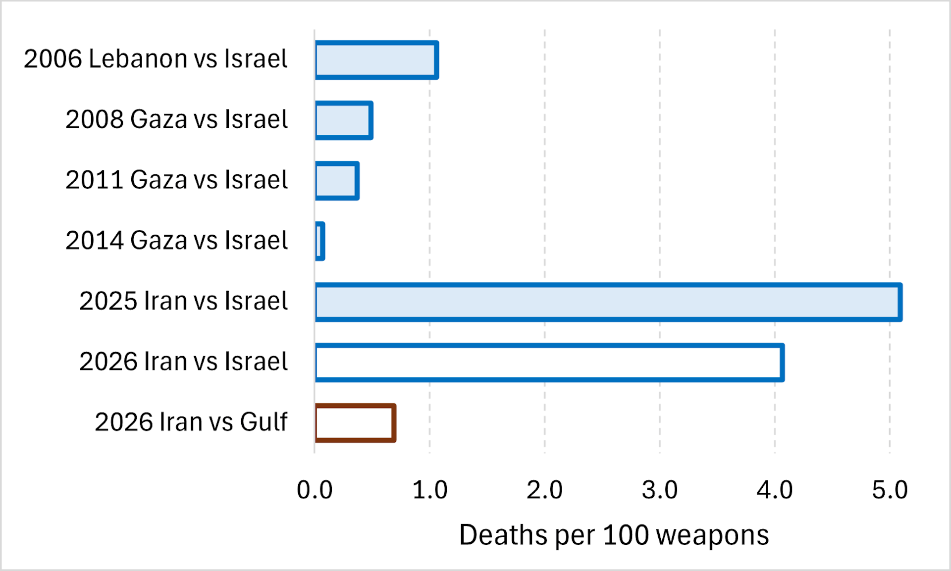 Este gráfico muestra el número promedio de muertos por cada cien cohetes disparados contra Israel durante la Guerra del Líbano de 2006; sus conflictos en Gaza en 2008, 2011 y 2014; y en Israel o en los tres países del Golfo Pérsico durante la guerra actual.