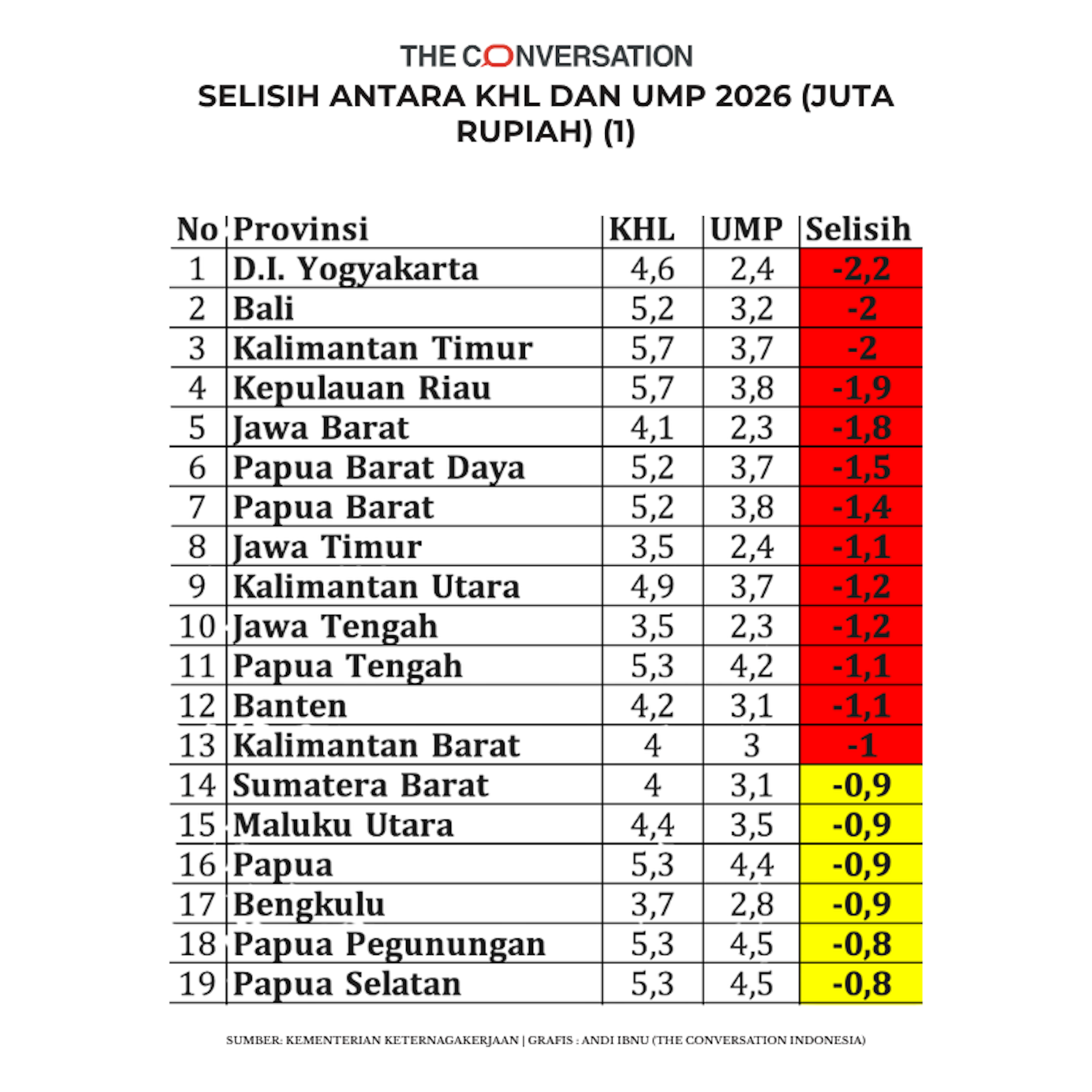 Tak ada hidup layak dalam upah minimum 2026