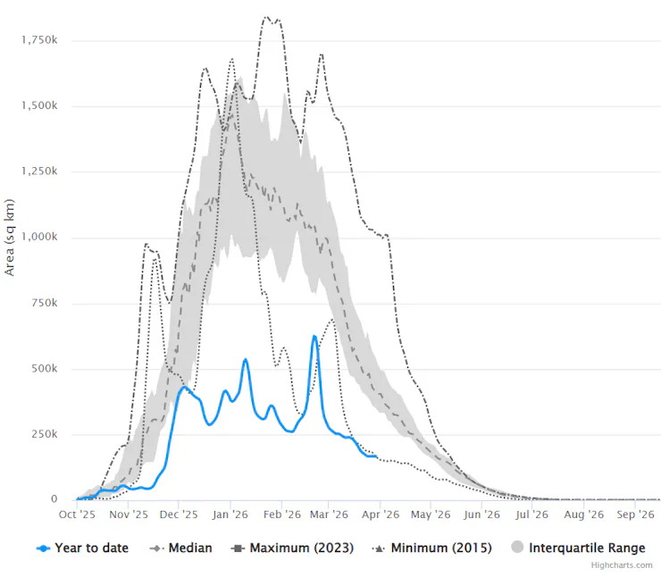 A chart shows an unusually low amount of area in the West with snow cover during winter 2026.