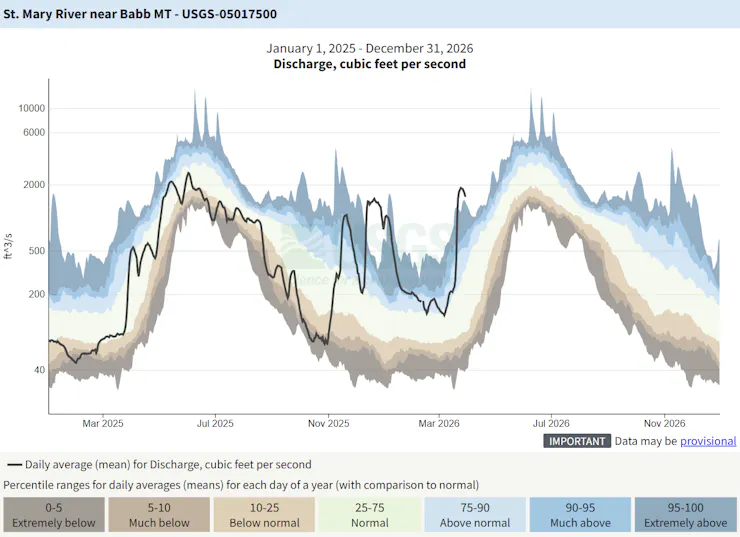 A chart shows a typical arc of increasing water flows as snow melt in 2025, compared with several peaks of snowmelt and rainfall during 2026.