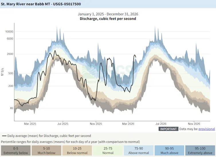 La alarmante poca nieve de este invierno permite vislumbrar el ritmo cambiante del agua en el oeste de EE. UU. 3 El gráfico muestra un arco típico de aumento del flujo de agua durante el deshielo de 2025, en comparación con varios picos en el deshielo y las precipitaciones de 2026.