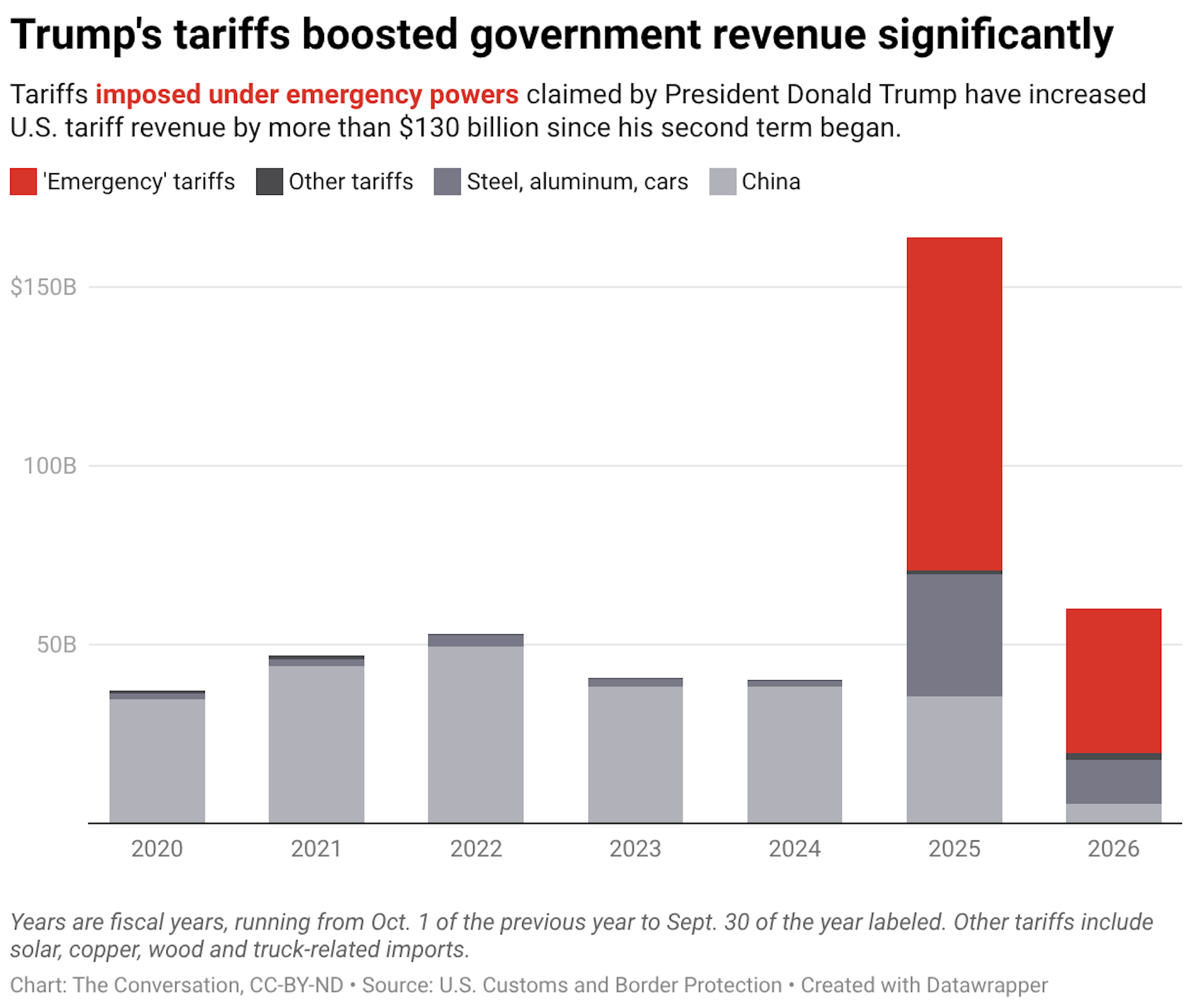 Tariffs imposed under emergency powers claimed by President Donald Trump have increased U.S. tariff revenue by more than $130 billion since his second term began.