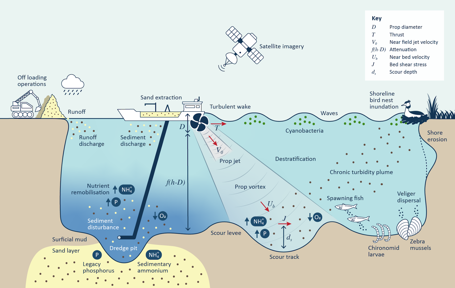 Sand dredging impacts diagram