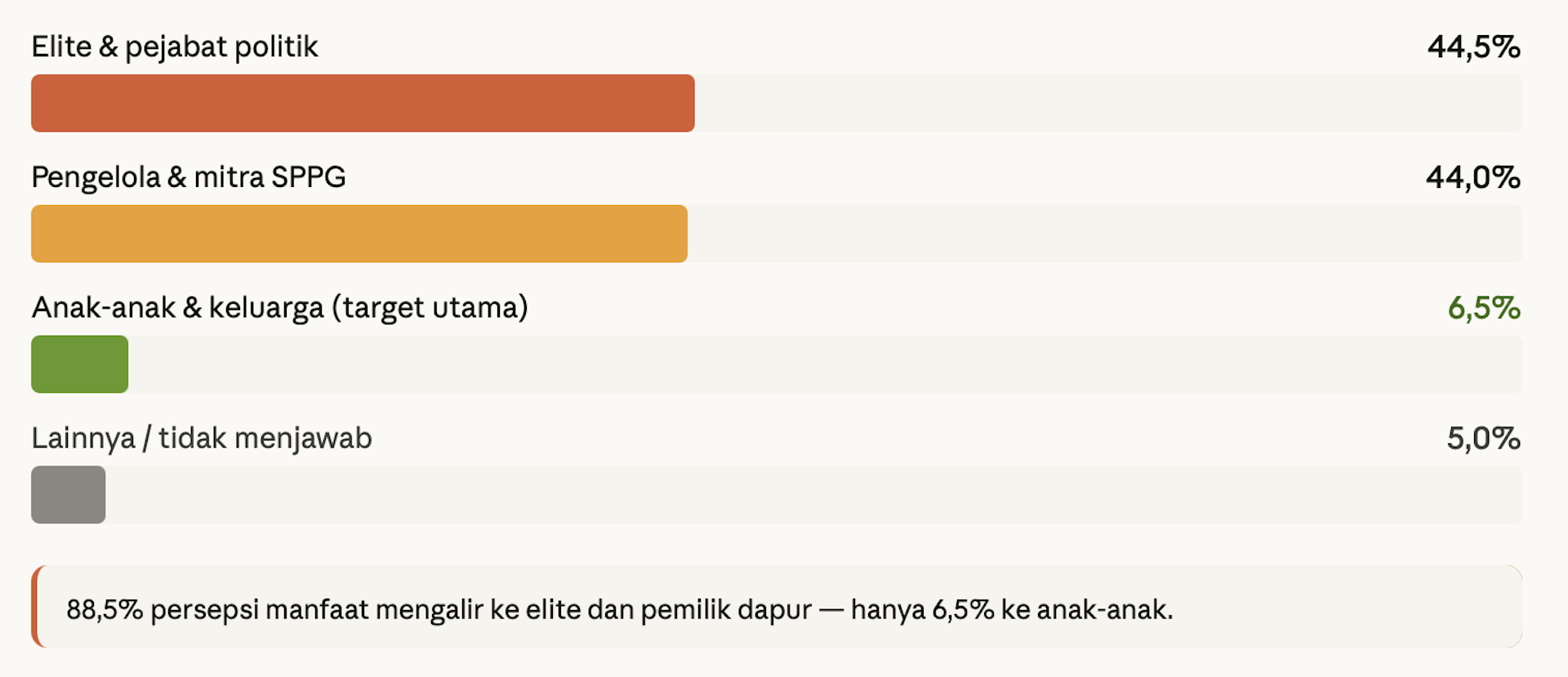 Riset: Warga menilai MBG lebih menguntungkan elite dibanding rakyat