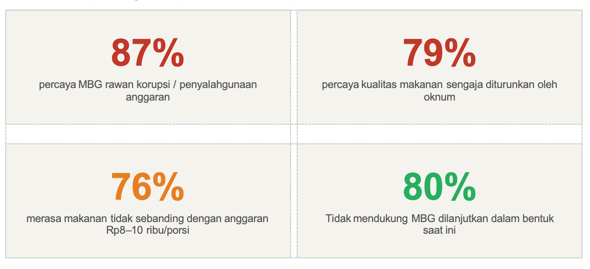 Riset: Warga menilai MBG lebih menguntungkan elite dibanding rakyat