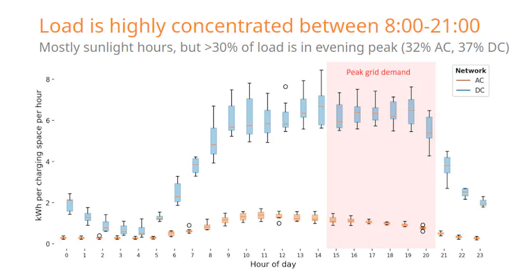 graph showing pattern of demand for EV kerbside chargers, with most demand between 8am and 9pm.