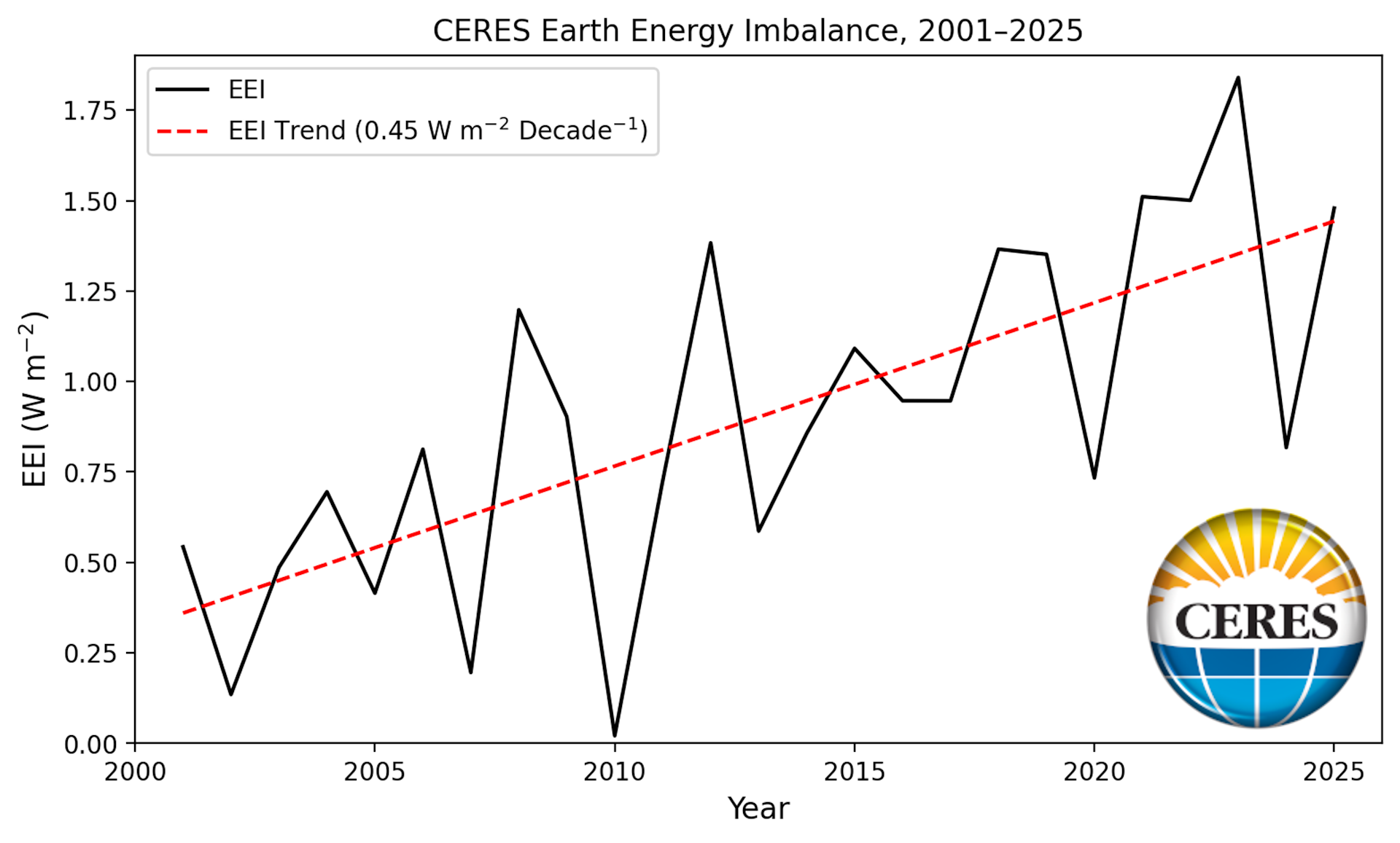 graph showing fluctuations and increasing levels of earth energy over time
