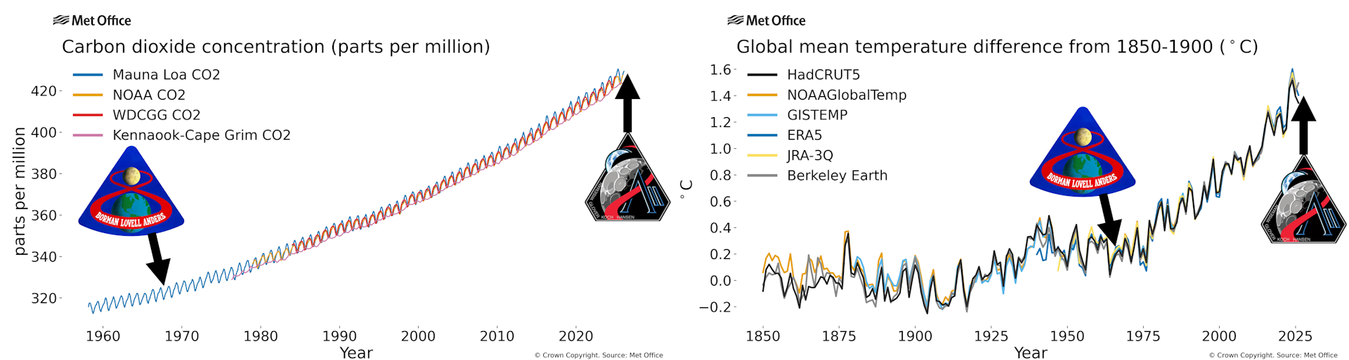 graphs showing increase in atmospheric CO2