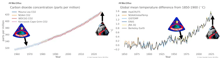 graphs showing increase in atmospheric CO2