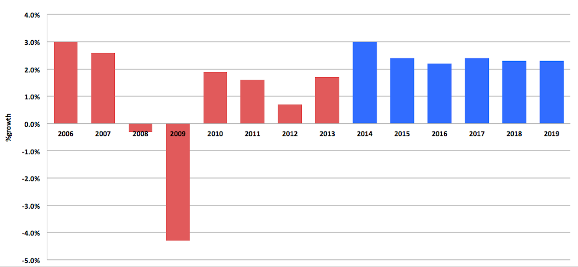 Austerity Was Necessary In 2010, But We Don't Need Much More