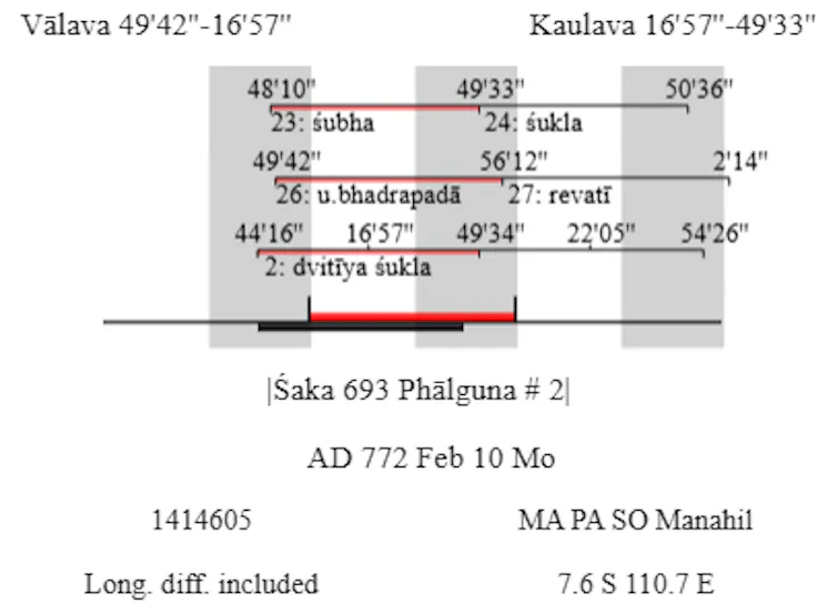 Komponen Penanggalan pada Prasasti Tandjong yang diperoleh melalui HIC Software, versi 3.0. tahun 2025. Bagian ke-1, terdapat angka tahun 693 _śaka_ yang dikonversi menjadi 10 Februari 772 Masehi, Bagian ke-2, terdapat kombinasi hari atau (-_wara_): MA PA SO Manahil, Bagian ke-3, terdapat komponen _nakṣatra_: _uttara-bhadrapadā_ dan _revatī_. Bagian ke-4, terdapat komponen _yoga_: _śubha_ atau _śukla_.