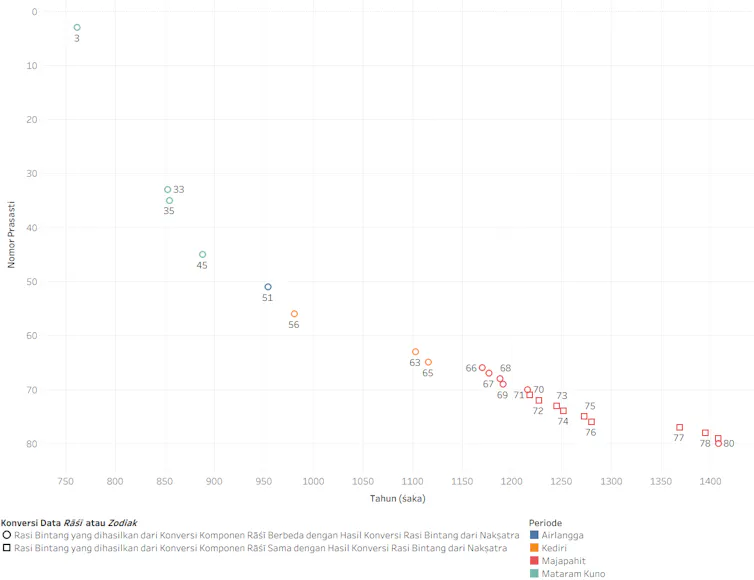 Hasil Analisis Komponen _Rāśi_ pada 80 Prasasti Jawa Kuno di Indonesia yang dipaparkan melalui grafik, dengan sumbu-x adalah nomor prasasti, dan sumbu-y merupakan tahun atau periode sejak 750 Masehi hingga 1483 Masehi. Simbol lingkaran yang muncul pada gambar ini menunjukkan bahwa komponen _rāśi_ pada prasasti Jawa Kuno sebelum memasuki tahun 1200-an Masehi, memiliki perbedaan terhadap komponen _nakṣatra_, yang menunjukkan bahwa kesesuaian (keakuratan) penentuan komponen _rāśi_ dan _nakṣatra_ baru terjadi setelah memasuki tahun 1200-an Masehi (ditandai dengan nomor prasasti: 70)
