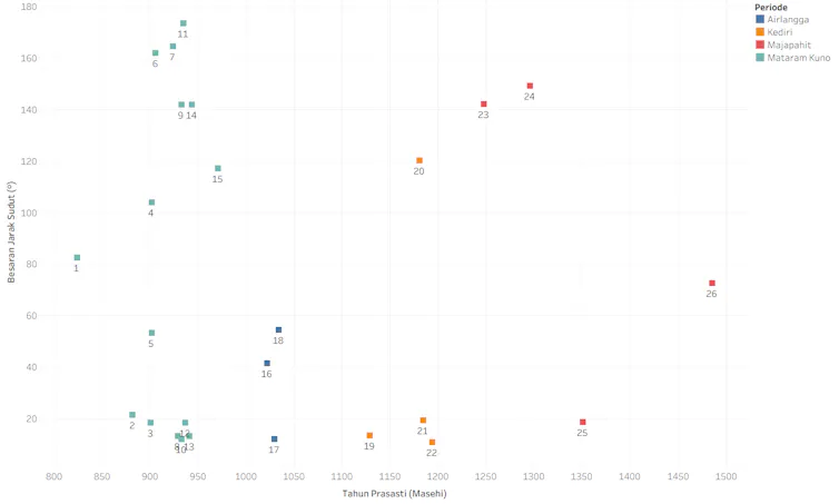 Hasil Analisis 26 Komponen _Nakṣatra_ dari 80 Prasasti Jawa Kuno di Indonesia, yang dipaparkan melalui grafik, dengan sumbu-x adalah besaran jarak sudut untuk menandai keakuratan dan ketidakakuratan, semakin besar maka semakin tidak akurat, dan sumbu-y merupakan tahun atau periode sejak 800 Masehi hingga 1500 Masehi.