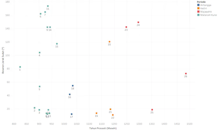 Hasil Analisis 26 Komponen _Nakṣatra_ dari 80 Prasasti Jawa Kuno di Indonesia, yang dipaparkan melalui grafik, dengan sumbu-x adalah besaran jarak sudut untuk menandai keakuratan dan ketidakakuratan, semakin besar maka semakin tidak akurat, dan sumbu-y merupakan tahun atau periode sejak 800 Masehi hingga 1500 Masehi.