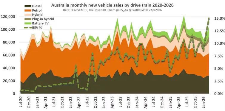 graph showing trends in EV and other drivetrain sales in new cars in Australia.