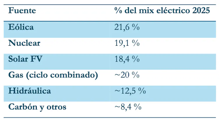 Oil Nonetheless Laws: The Iran Warfare and Spain's Power Vulnerability 1 file 20260407 57 ezafri.png?ixlib=rb 4.1