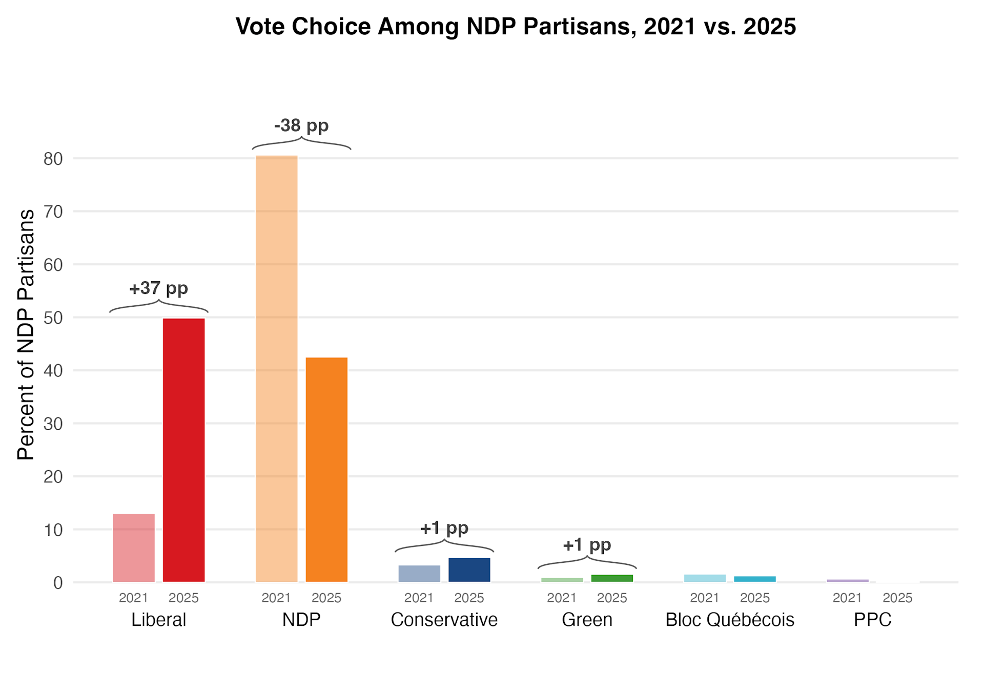 El gráfico de barras muestra el nivel de apoyo al NDP entre 2021 y 2025