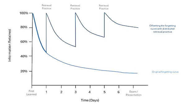 Chart showing how rest and retrieval reduces the rate of memory loss.