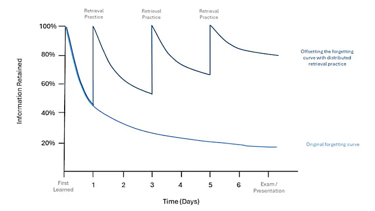 Chart showing how rest and retrieval reduces the rate of memory loss.
