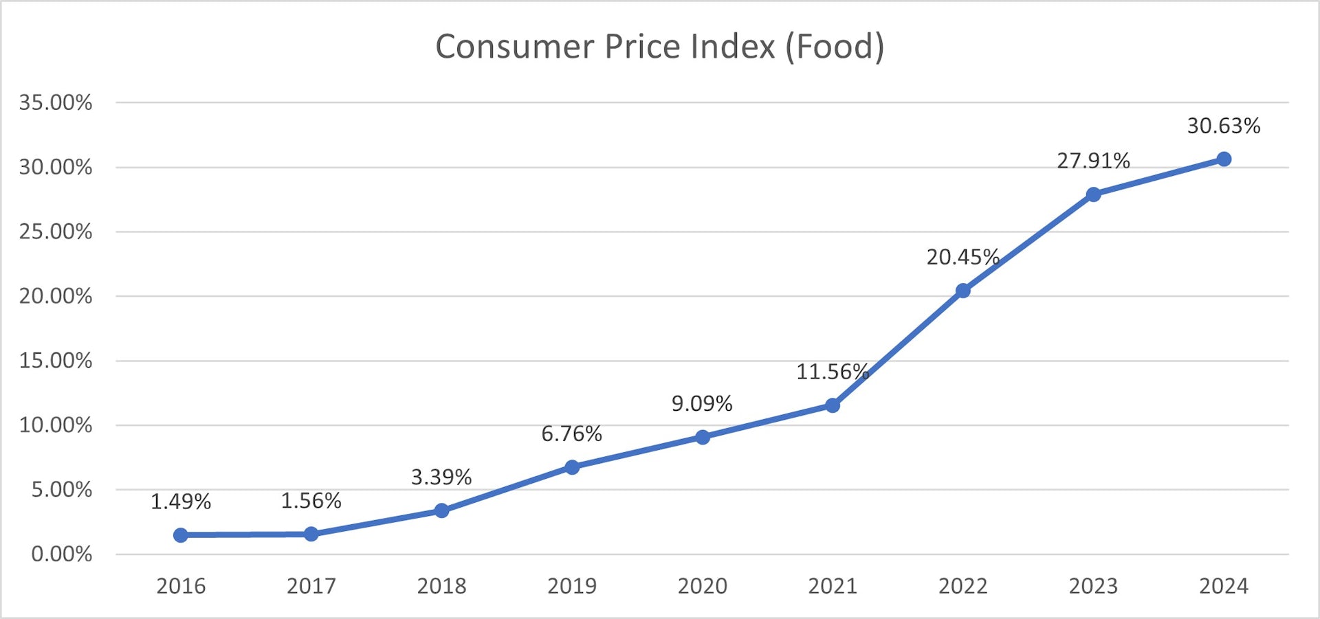 A graph showing how food prices have increased from 2016 to 2025