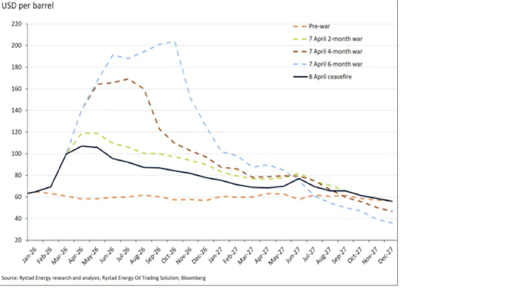 graph showing scenarios for oil prices if the conflict resumes