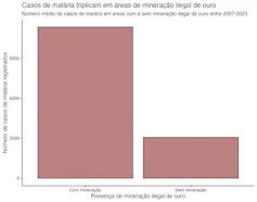 Tabela mostra que número de casos de malária em regiões com garimpo de ouro é três vezes maior do que em áras sem garimpo
