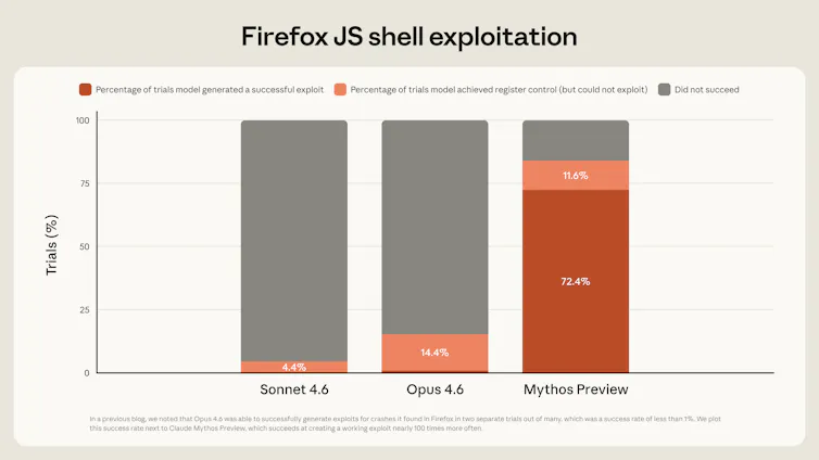 Chart showing Mythos Preview is far more successful than Sonnet 4.6 and Opus 4.6 at producing exploits in the Firefox browser.