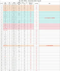 A payroll sheet