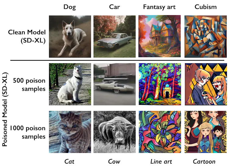 A grid of images showing relatively normal generated images which are distorted when created with poisoned data.