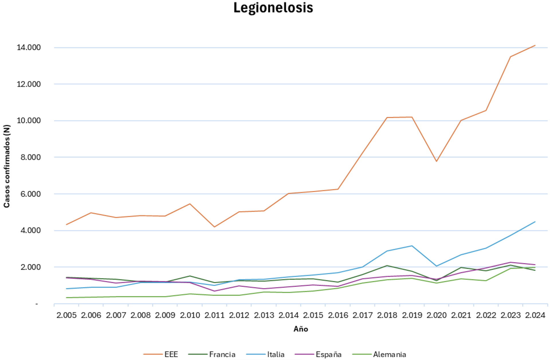 Un gráfico que muestra cómo aumentó el número de casos de legionelosis en Europa entre 2005 y 2023.