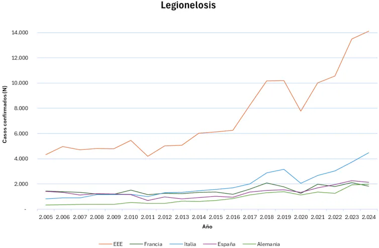 El cambio climático favorece el crecimiento de microorganismos patógenos que pueden llegar a nuestros grifos 3 Un gráfico que muestra cómo aumentó el número de casos de legionelosis en Europa entre 2005 y 2023.