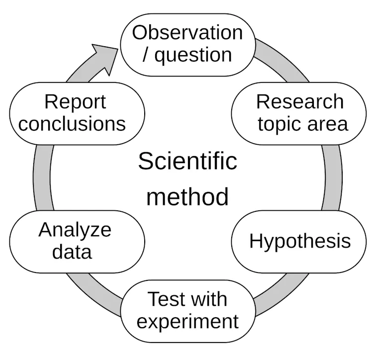 A diagram labeled 'scientific method' showing how it starts with observation, then research in the topic, then a hypothesis, then an experiment, then analysis, and finally reporting conclusions.