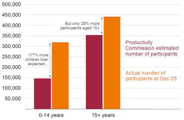 The government wants to curb NDIS spending. Here’s how it might succeed