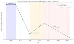A graph showing high rainfall dropping over the centuries, picking up again briefly, then plummeting.