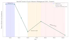 A graph showing high rainfall dropping over the centuries, picking up again briefly, then plummeting.
