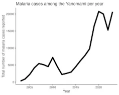 Graph shows number of malaria cases per year in Yanomami territory, with a very significant increase in cases from 2015 onwards.