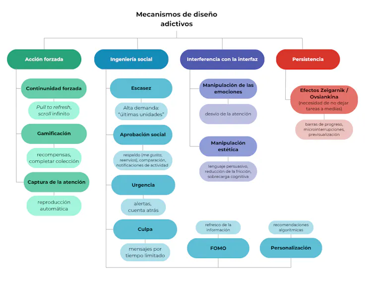 Taxonomía de los mecanismos de diseño adictivos según la investigación de la Agencia Española de Protección de Datos.