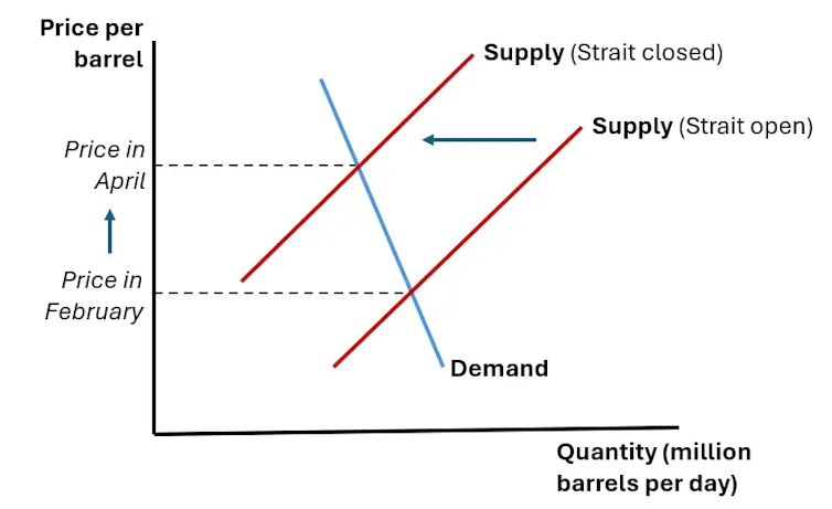 A schematic shows the relationship between supply, demand and pricing.