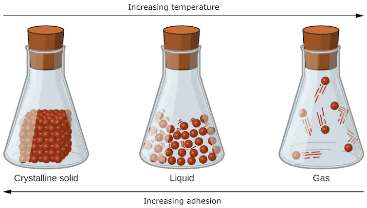 ¿Por qué el agua está mojada? 2 Diagrama que muestra moléculas esféricas rojas en tres matraces Erlenmeyer, dispuestas desde sólido (un cubo lleno), líquido (un grupo suelto de moléculas) y gas (algunas moléculas volando).