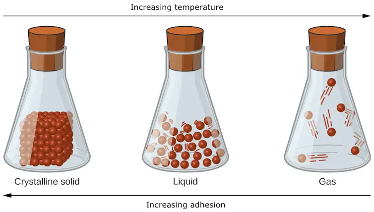 Diagram depicting spherical red molecules in three erlenmeyer flasks, arranged from solid (a packed cube), to liquid (a loose pile of molecules), to gas (a few molecules flying around).