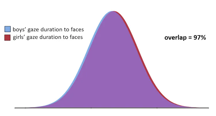 a blue and a red distribution curve overlap almost completely making it look mostly purple