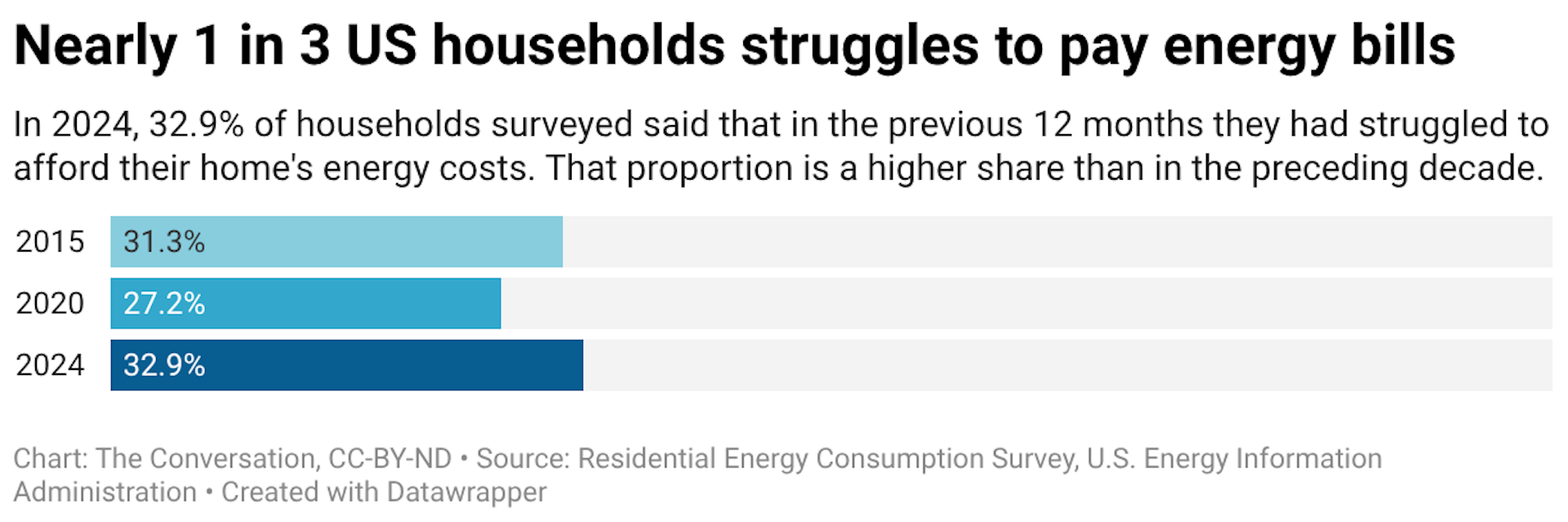 In 2024, 32.9% of households surveyed said that in the previous 12 months they had struggled to afford their home's energy costs. That proportion is a higher share than in the preceding decade.