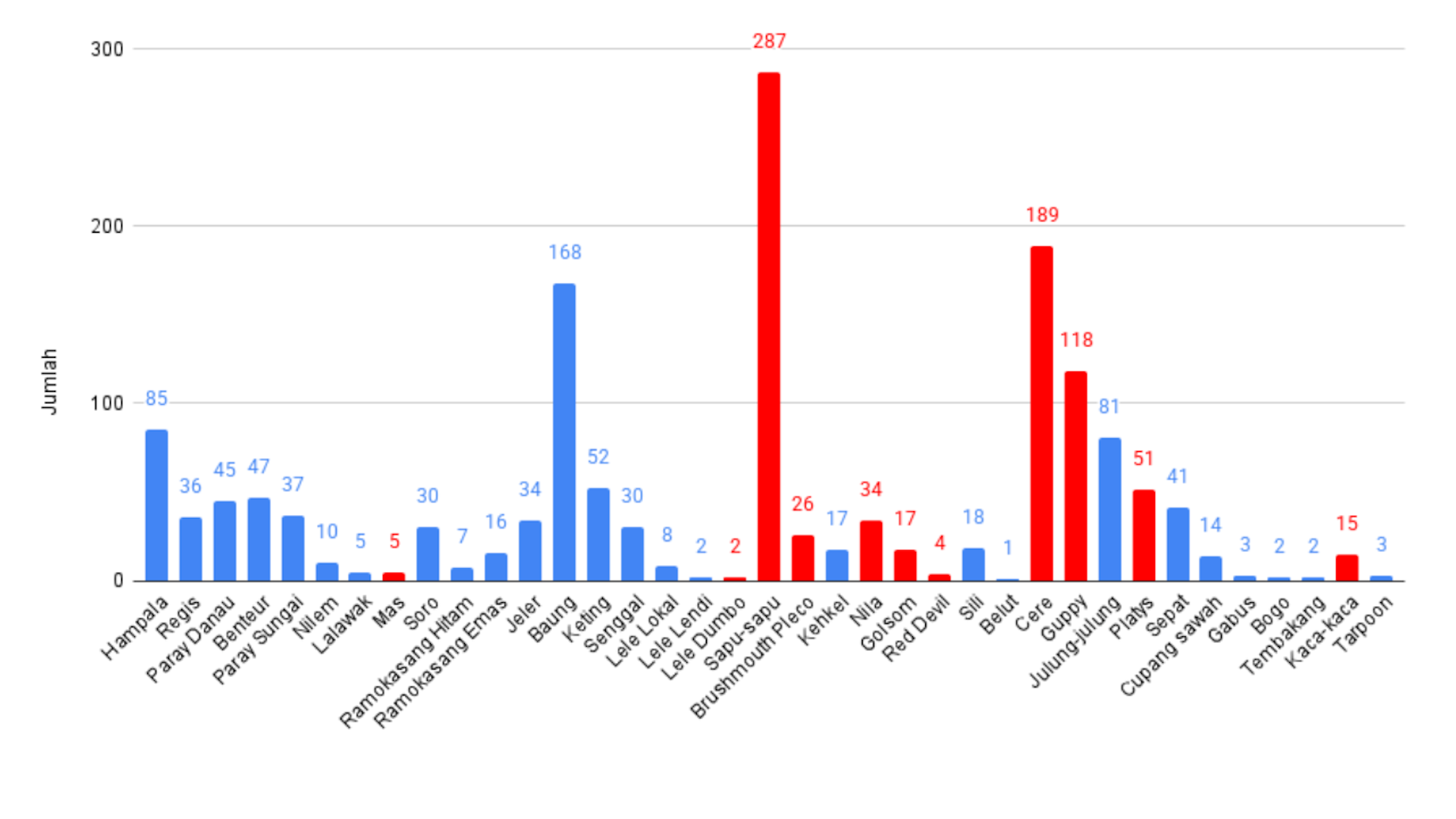 Bukan cuma ikan sapu-sapu, ada banyak spesies invasif di perairan kita termasuk ikan nila
