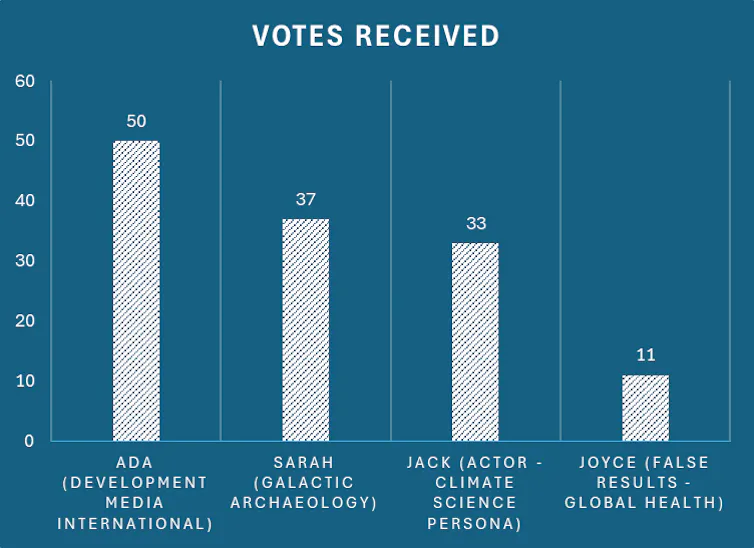 A chart showing how the voting went.