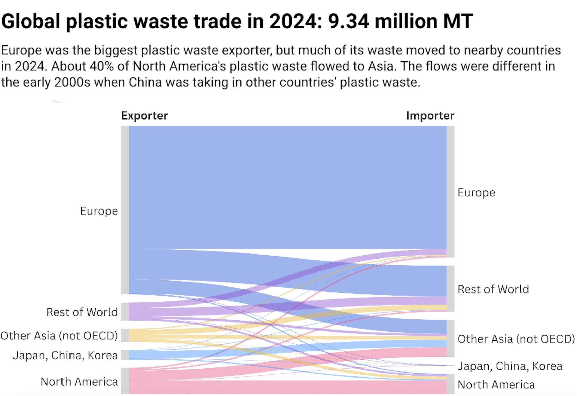 Un diagrama de flujo de Sankey muestra a dónde irán los desechos plásticos en 2024.
