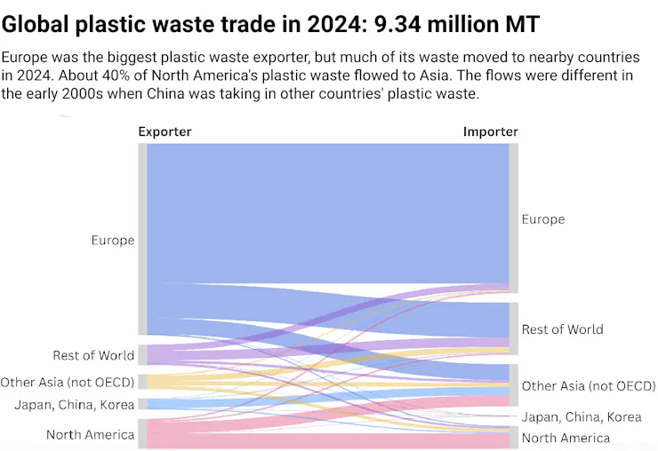 A sankey flow chart shows where plastic waste went in 2024.