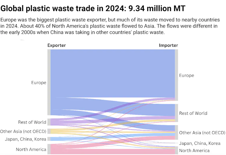 Una gran cantidad de plástico "reciclado" se incinera en el extranjero, lo que provoca una contaminación generalizada relacionada con problemas de salud. 1 Un diagrama de flujo de Sankey muestra a dónde irán los desechos plásticos en 2024.