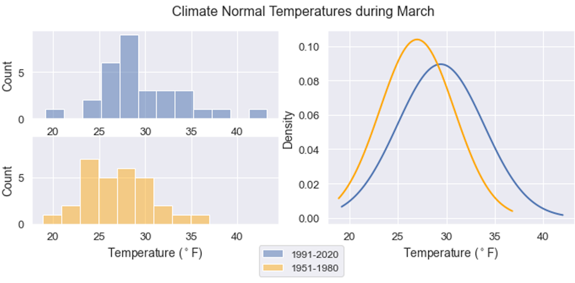 Los gráficos muestran un cambio hacia un clima más cálido en marzo.